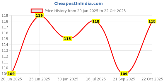 flipkart.com zuvilika SB.828 Plastic Wall Shelf zuvilika Price History Graph from 20 Jun 2025 to 22 Oct 2025