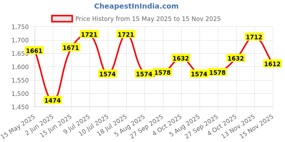 flipkart.com steelbird SBA-1 CESAR Motorbike Helmet steelbird Price History Graph from 15 May 2025 to 15 Nov 2025