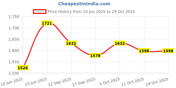 flipkart.com steelbird SBA-1 CESAR Motorbike Helmet steelbird Price History Graph from 10 Jun 2025 to 17 Oct 2025