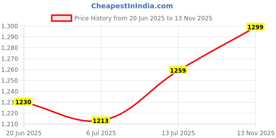 flipkart.com steelbird air SBA-1 Classic Motorsports Helmet steelbird air Price History Graph from 20 Jun 2025 to 13 Nov 2025