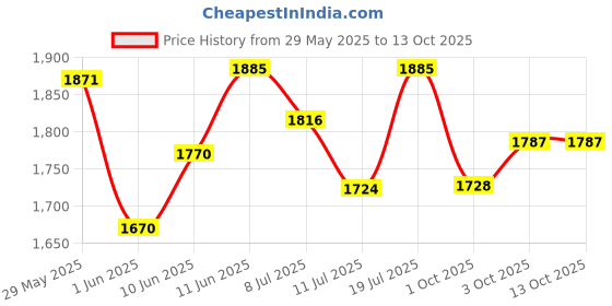 flipkart.com steelbird air SBA-1 R2K Live Double Visor Full Face Graphics Helmet, Inner Silver Sun Shield Motorbike Helmet steelbird air Price History Graph from 29 May 2025 to 13 Oct 2025