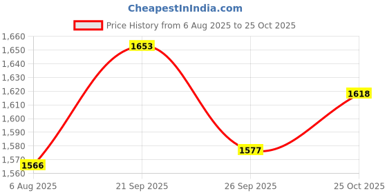 flipkart.com steelbird SBA-20 7Wings ISI Certified Flip-Up Helmet with Black Spoiler for Men and Women Motorbike Helmet steelbird Price History Graph from 6 Aug 2025 to 25 Oct 2025