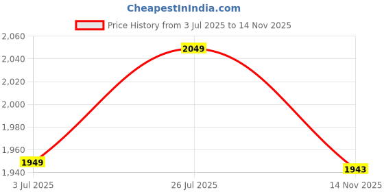 flipkart.com steelbird SBA-20 Hunt ISI Certified Flip-Up Graphic Helmet for Men and Women Motorbike Helmet steelbird Price History Graph from 3 Jul 2025 to 14 Nov 2025