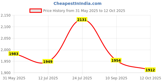 flipkart.com steelbird SBA-20 Hunt ISI Certified Flip-Up Graphic Helmet for Men with Inner Sun Shield Motorbike Helmet steelbird Price History Graph from 31 May 2025 to 12 Oct 2025