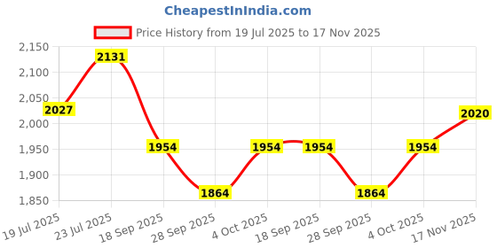 flipkart.com steelbird SBA-20 Hunt ISI Certified Flip-Up Graphic Helmet for Men with Inner Sun Shield Motorbike Helmet steelbird Price History Graph from 19 Jul 2025 to 17 Nov 2025