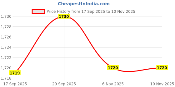 flipkart.com steelbird air SBA-20 ISS Motorbike Helmet steelbird air Price History Graph from 17 Sep 2025 to 9 Nov 2025
