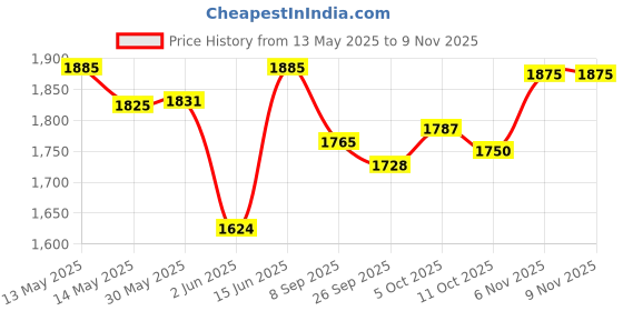 flipkart.com steelbird SBA-21 Genie ISI Certified Full Face Graphic Helmet for Men and Women Motorbike Helmet steelbird Price History Graph from 13 May 2025 to 6 Nov 2025