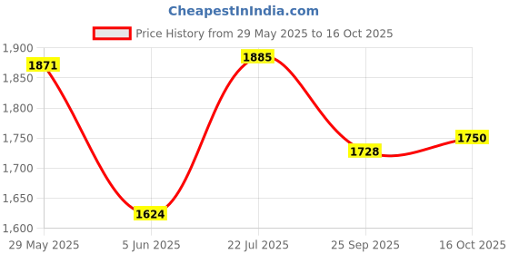 flipkart.com steelbird SBA-21 Genie ISI Certified Full Face Graphic Helmet for Men and Women Motorbike Helmet steelbird Price History Graph from 29 May 2025 to 16 Oct 2025