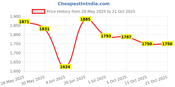 flipkart.com steelbird SBA-21 Genie ISI Certified Full Face Graphic Helmet for Men and Women Motorbike Helmet steelbird Price History Graph from 29 May 2025 to 21 Oct 2025
