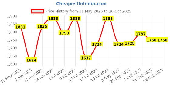 flipkart.com steelbird SBA-21 Genie ISI Certified Full Face Graphic Helmet for Men and Women Motorbike Helmet steelbird Price History Graph from 31 May 2025 to 25 Oct 2025
