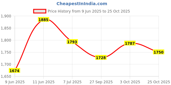flipkart.com steelbird SBA-21 Genie ISI Certified Full Face Graphic Helmet for Men and Women Motorbike Helmet steelbird Price History Graph from 9 Jun 2025 to 25 Oct 2025
