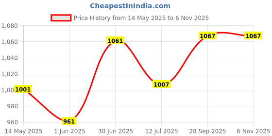 flipkart.com steelbird SBA-21 GT Full Face ISI Certified Motorbike Helmet steelbird Price History Graph from 14 May 2025 to 4 Nov 2025