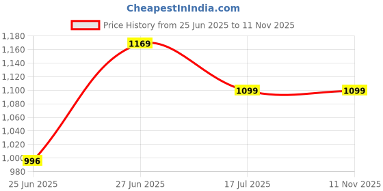 flipkart.com steelbird air SBA-21 RAPTOR DASHING BLACK-M SIZE 580 MM HELMET (BLACK VISOR) Motorbike Helmet steelbird air Price History Graph from 25 Jun 2025 to 11 Nov 2025