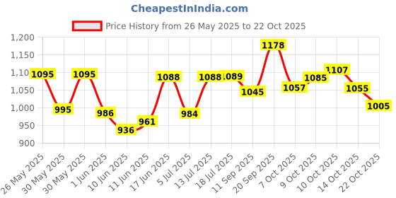 flipkart.com steelbird air SBA-21 RAPTOR HI-QUALITY (BLACK VISOR) DASHING BLACK 600 MM SIZE -L Motorbike Helmet steelbird air Price History Graph from 26 May 2025 to 22 Oct 2025