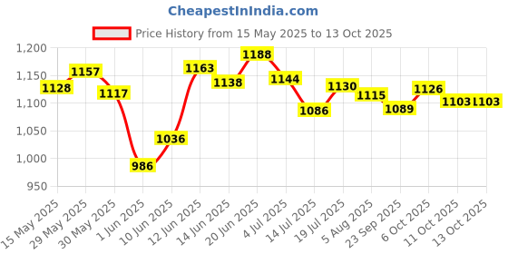 flipkart.com steelbird SBA-3 R2K Classic Helmet in Black Motorbike Helmet steelbird Price History Graph from 15 May 2025 to 13 Oct 2025