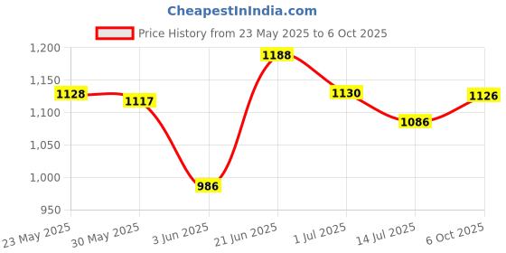 flipkart.com steelbird SBA-3 R2K Classic Open Face Helmet in Black Motorbike Helmet steelbird Price History Graph from 23 May 2025 to 6 Oct 2025