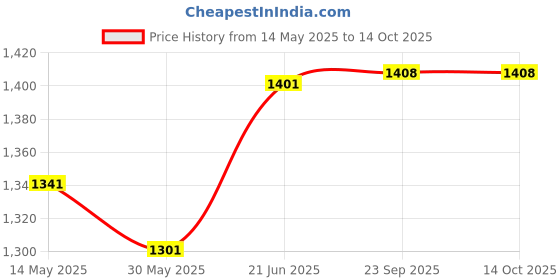 flipkart.com steelbird SBA-6 7Wings Gravity Open Face Helmet, ISI Certified Helmet Motorbike Helmet steelbird Price History Graph from 14 May 2025 to 14 Oct 2025