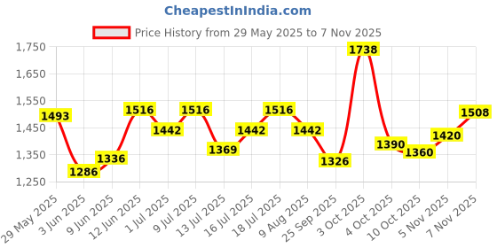 flipkart.com steelbird SBA-7 7Wings ISI Certified Flip-Up for Men and Women Motorbike Helmet steelbird Price History Graph from 29 May 2025 to 7 Nov 2025