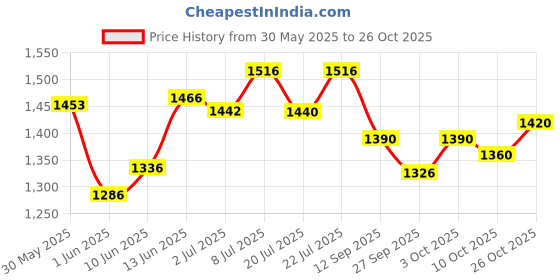 flipkart.com steelbird SBA-7 7Wings ISI Certified Flip-Up for Men and Women Motorbike Helmet steelbird Price History Graph from 30 May 2025 to 26 Oct 2025