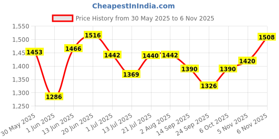 flipkart.com steelbird SBA-7 7Wings ISI Certified Flip-Up for Men and Women Motorbike Helmet steelbird Price History Graph from 30 May 2025 to 6 Nov 2025