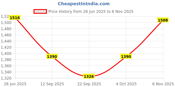 flipkart.com steelbird SBA-7 7Wings ISI Certified Flip-Up for Men and Women Motorbike Helmet steelbird Price History Graph from 26 Jun 2025 to 6 Nov 2025