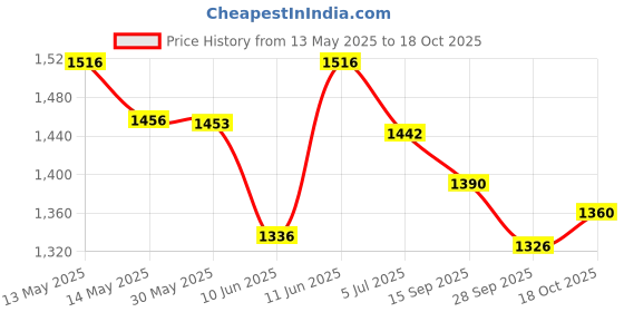 flipkart.com steelbird SBA-7 7Wings ISI Certified Flip-Up Helmet for Men and Women Motorbike Helmet steelbird Price History Graph from 13 May 2025 to 18 Oct 2025