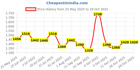 flipkart.com steelbird SBA-7 7Wings ISI Certified Flip-Up Helmet for Men and Women Motorbike Helmet steelbird Price History Graph from 25 May 2025 to 29 Oct 2025