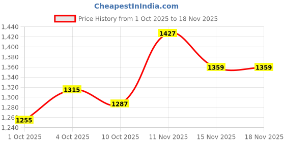 flipkart.com steelbird SBA-7 7Wings ISI Certified Flip-Up Helmet for Men and Women Motorbike Helmet steelbird Price History Graph from 1 Oct 2025 to 18 Nov 2025