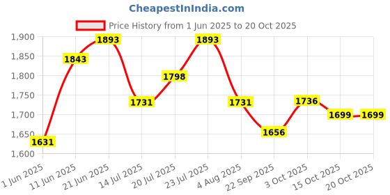 flipkart.com steelbird SBA-7 Huracan ISI Certified Flip-Up for Men and Women with Sun Shield Motorbike Helmet steelbird Price History Graph from 1 Jun 2025 to 20 Oct 2025