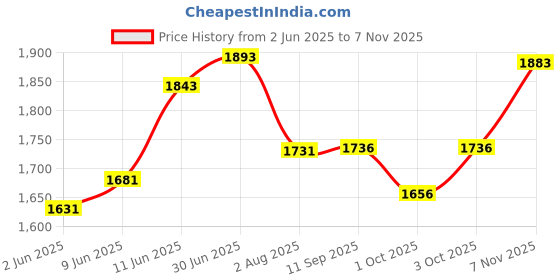flipkart.com steelbird SBA-7 Huracan ISI Certified Flip-Up Helmet for Men and Women with Sun Shield Motorbike Helmet steelbird Price History Graph from 2 Jun 2025 to 7 Nov 2025