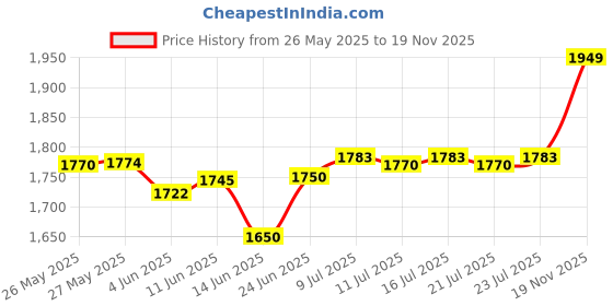 flipkart.com steelbird air SBA-7 ISS ROAD BLACK GREY M SIZE 580 MM FLIP UP Motorbike Helmet steelbird air Price History Graph from 26 May 2025 to 19 Nov 2025