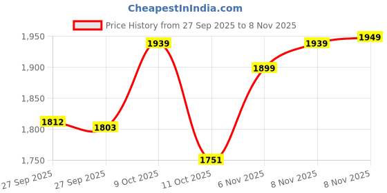 flipkart.com steelbird air SBA-7 ISS ROAD BLACK GREY XL SIZE 620 MM FLIP UP Motorbike Helmet steelbird air Price History Graph from 27 Sep 2025 to 8 Nov 2025