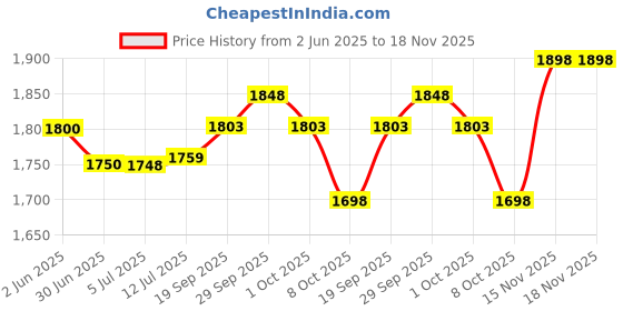 flipkart.com steelbird air SBA-7 ISS ROAD MATT BLACK GREY XL SIZE 620MM FLIP UP Motorbike Helmet steelbird air Price History Graph from 2 Jun 2025 to 17 Nov 2025
