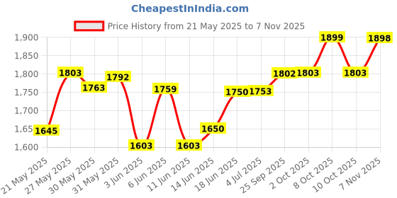 flipkart.com steelbird air SBA-7 ISS ROAD MATT BLACK RED L SIZE 600MM FLIP UP Motorbike Helmet steelbird air Price History Graph from 21 May 2025 to 7 Nov 2025