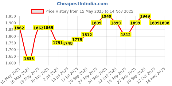 flipkart.com steelbird air SBA-7 ISS ROAD MATT BLACK RED XL SIZE 620MM FLIP UP Motorbike Helmet steelbird air Price History Graph from 15 May 2025 to 14 Nov 2025