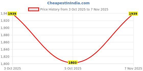 flipkart.com steelbird SBA-7 ROAD GLOSSY BLACK WITH RED Motorbike Helmet steelbird Price History Graph from 3 Oct 2025 to 7 Nov 2025