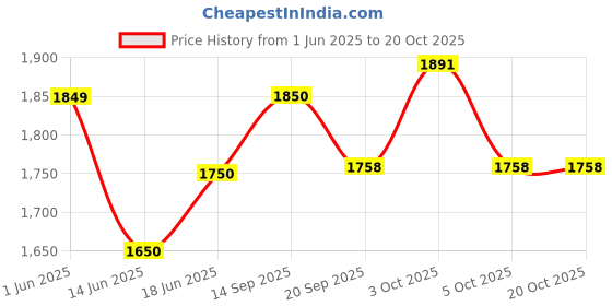 flipkart.com steelbird SBA-7 ROAD MAT BLACK WITH GREY (WITH INNER SUNSHIELD) Motorbike Helmet steelbird Price History Graph from 1 Jun 2025 to 20 Oct 2025