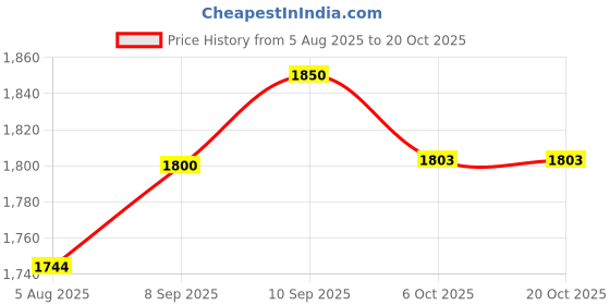 flipkart.com steelbird SBA-7 ROAD MAT BLACK WITH GREY (WITH INNER SUNSHIELD) Motorsports Helmet steelbird Price History Graph from 5 Aug 2025 to 20 Oct 2025