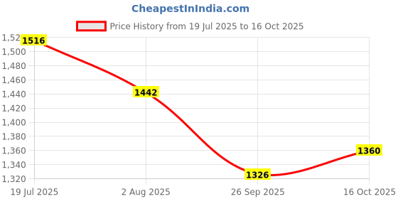 flipkart.com steelbird SBA-7 Wings ISI Certified Flip-Up Helmet for Men and Women Motorbike Helmet steelbird Price History Graph from 19 Jul 2025 to 16 Oct 2025