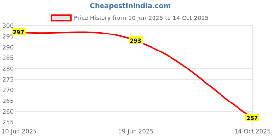 flipkart.com sba PROTAPER BLACK AND RED Handle Bar Grip For NA NA sba Price History Graph from 10 Jun 2025 to 14 Oct 2025