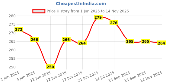 flipkart.com sba PROTAPER BLACK AND YELLOW Handle Bar Grip For NA NA sba Price History Graph from 1 Jun 2025 to 14 Nov 2025