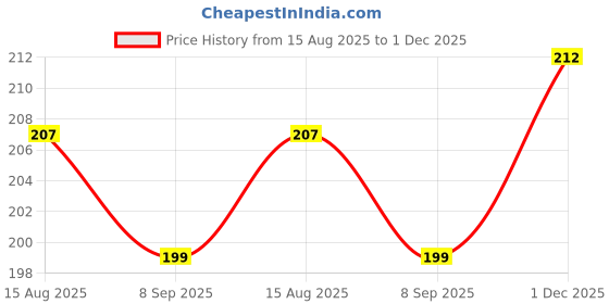flipkart.com s.b.anjali SSS400 Knife Sharpening Stone s.b.anjali Price History Graph from 15 Aug 2025 to 1 Dec 2025
