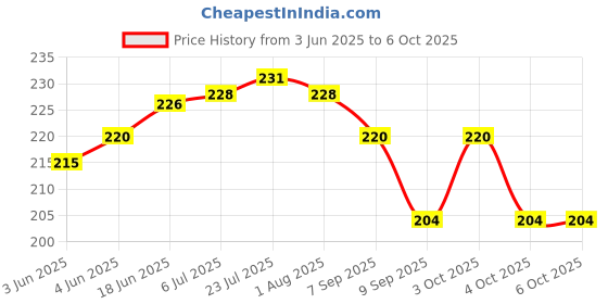 flipkart.com sbaprime 100 ml Manual Ice Cream Maker sbaprime Price History Graph from 3 Jun 2025 to 5 Oct 2025