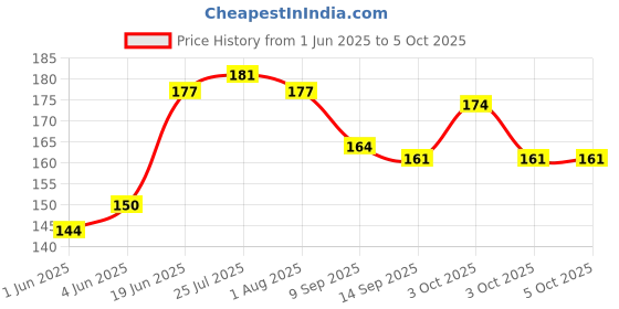 flipkart.com sbaprime 100 ml Manual Ice Cream Maker sbaprime Price History Graph from 1 Jun 2025 to 5 Oct 2025