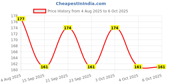 flipkart.com sbaprime 100 ml Manual Ice Cream Maker sbaprime Price History Graph from 4 Aug 2025 to 5 Oct 2025