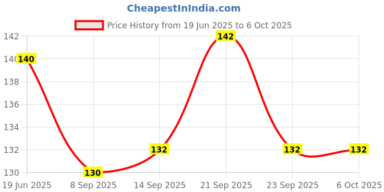 flipkart.com sbaprime 40 ml Manual Ice Cream Maker sbaprime Price History Graph from 19 Jun 2025 to 6 Oct 2025