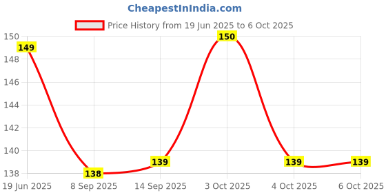 flipkart.com sbaprime 40 ml Manual Ice Cream Maker sbaprime Price History Graph from 19 Jun 2025 to 6 Oct 2025