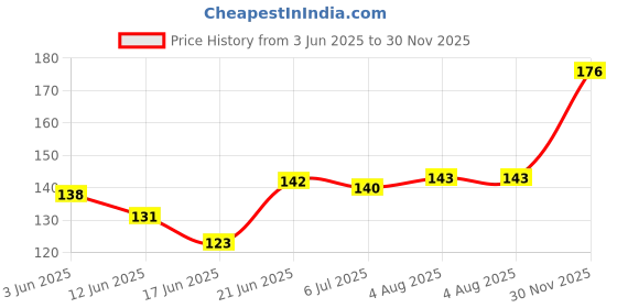 flipkart.com sbaprime 5 Pcs Fruits Play Toy Set Cutting Fruits Toys sbaprime Price History Graph from 3 Jun 2025 to 30 Nov 2025