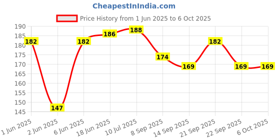 flipkart.com sbaprime 50 ml Manual Ice Cream Maker sbaprime Price History Graph from 1 Jun 2025 to 6 Oct 2025