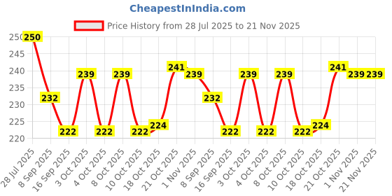 flipkart.com sbaprime 60 ml Manual Ice Cream Maker sbaprime Price History Graph from 28 Jul 2025 to 21 Nov 2025
